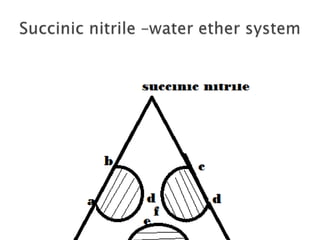 Application of phase rule to three component system | PPTX
