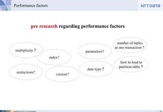 10Copyright © 2016 NTT DATA Corporation
Performance factors
number of tuples
in one transaction ?
multiplicity？ parameters?
data type？
restrictions?
index?
version?
pre research regarding performance factors
how to load to
partition table？
 