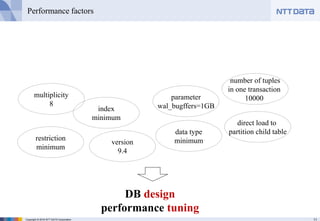11Copyright © 2016 NTT DATA Corporation
Performance factors
number of tuples
in one transaction
10000multiplicity
8
parameter
wal_bugffers=1GB
data type
minimumrestriction
minimum
index
minimum
version
9.4
direct load to
partition child table
DB design
performance tuning
 