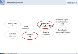 12Copyright © 2016 NTT DATA Corporation
Performance factors
number of tuples
in one transaction
10000multiplicity
8
parameter
wal_bugffers=1GB
data type
minimumrestriction
minimum
index
minimum
version
9.4
direct load to
partition child table
 