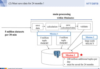 19Copyright © 2016 NTT DATA Corporation
(2) Must save data for 24 months !
★
main processing
5 million datasets
per 30 min
validate
save
data
save
calculated datacalculation
within 10minutes
• 240 million additional tuples per
day
• must be saved for 24 months
5 million
tuple
INSERT
large scale
SELECT
Mission 35 million
tuple
INSERT
Mission 1
Mission 2
 