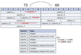 Column Type
column_1 integer
column_2 timestamp without time zone
column_3 integer
column_4 smallint
column_5 timestamp without time zone
column_6 smallint
column_7 timestamp without time zone
1 2 3 4 5 6 7 8
column_1 ***PADDING***
column_2
column_3 column_4 *PADDING*
column_5
column_6 ********PADDING*********
column_7
1 2 3 4 5 6 7 8
column_2
column_5
column_7
column_1 column_3
column_4 column_6
72 60
ex)
12 type / 1 tuple
 2.8GB /day！
 