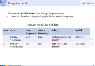 24Copyright © 2016 NTT DATA Corporation
Change data model
num data select
frequency
update
frequency
policy model
1 1st day
～65th day
high high performance is the
priority
INSERT
2 66th day
～24 months
low low data size is the
priority
UPDATE
We adopted INSERT model considering the performance
• However, data size is large making it difficult to store long term
convert model for old data
 