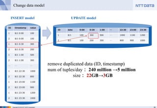 25Copyright © 2016 NTT DATA Corporation
Change data model
ID date 0:00 0:30 1:00 … 22:30 23:00 23:30
1 8/1 100 300 500 … 1000 1100 1200
2 8/1 100 200 300 … 800 900 1000
ID timestamp value
1 8/1 0:00 100
2 8/1 0:00 100
1 8/1 0:30 300
2 8/1 0:30 200
1 8/1 1:00 500
2 8/1 1:00 300
… … …
1 8/1 22:30 1000
2 8/1 22:30 800
1 8/1 23:00 1100
2 8/1 23:00 900
1 8/1 23:30 1200
2 8/1 23:30 1000
INSERT model UPDATE model
remove duplicated data (ID, timestamp)
num of tuples/day： 240 million →5 million
size： 22GB→3GB
 