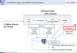 27Copyright © 2016 NTT DATA Corporation
(3) Stabilize large scale SELECT performance !
★
main processing
5 million datasets
per 30 min
validate
save
data
save
calculated datacalculation
within 10minutes
• 240 million additional tuples per
day
• must be saved for 24 months
5 million
tuple
INSERT
large scale
SELECT
5 million
tuple
INSERT
Mission 1
Mission 2
Mission 3
 