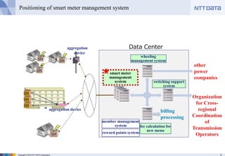 3Copyright © 2016 NTT DATA Corporation
Positioning of smart meter management system
aggregation
device
SM
SM
SM
smart meter
management
system
SM
Data Center
SM
SM
SM
aggregation device
wheeling
management system
fee calculation for
new menu
other
power
companies
billing
processing
member management
system
reward points system
switching support
system
Organization
for Cross-
regional
Coordination
of
Transmission
Operators
★
 