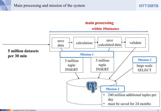 4Copyright © 2016 NTT DATA Corporation
Main processing and mission of the system
main processing
5 million datasets
per 30 min
validate
save
data
save
calculated datacalculation
within 10minutes
• 240 million additional tuples per
day
• must be saved for 24 months
5 million
tuple
INSERT
Mission 1
Mission 2
large scale
SELECT
Mission 35 million
tuple
INSERT
 