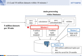 6Copyright © 2016 NTT DATA Corporation
(1) Load 10 million datasets within 10 minutes !
★
main processing
5 million datasets
per 30 min
validate
save
data
save
calculated datacalculation
within 10minutes
• 240 million additional tuples per
day
• must be saved for 24 months
5 million
tuple
INSERT
Mission 2
large scale
SELECT
Mission 35 million
tuple
INSERT
Mission 1
 