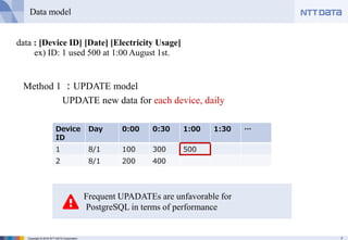 7Copyright © 2016 NTT DATA Corporation
Data model
data : [Device ID] [Date] [Electricity Usage]
ex) ID: 1 used 500 at 1:00 August 1st.
Method 1 ：UPDATE model
UPDATE new data for each device, daily
Device
ID
Day 0:00 0:30 1:00 1:30 …
1 8/1 100 300 500
2 8/1 200 400
Frequent UPADATEs are unfavorable for
PostgreSQL in terms of performance
 
