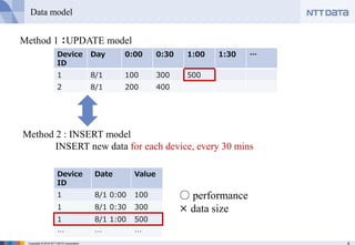 8Copyright © 2016 NTT DATA Corporation
Data model
Device
ID
Date Value
1 8/1 0:00 100
1 8/1 0:30 300
1 8/1 1:00 500
… … …
○ performance
× data size
Method 2 : INSERT model
INSERT new data for each device, every 30 mins
Method 1 ：UPDATE model
Device
ID
Day 0:00 0:30 1:00 1:30 …
1 8/1 100 300 500
2 8/1 200 400
 