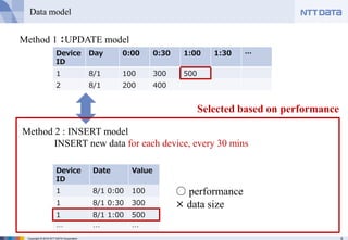 9Copyright © 2016 NTT DATA Corporation
Data model
Device
ID
Date Value
1 8/1 0:00 100
1 8/1 0:30 300
1 8/1 1:00 500
… … …
○ performance
× data size
Method 2 : INSERT model
INSERT new data for each device, every 30 mins
Method 1 ：UPDATE model
Device
ID
Day 0:00 0:30 1:00 1:30 …
1 8/1 100 300 500
2 8/1 200 400
Selected based on performance
 