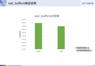 15Copyright © 2016 NTT DATA Corporation
wal_buffers検証結果
※格納時間のみ
（参照時間等除く）
0:00:00
0:01:00
0:02:00
0:03:00
0:04:00
0:05:00
0:06:00
0:07:00
0:08:00
0:09:00
16MB 1GB
処理時間
wal_buffersの効果
 