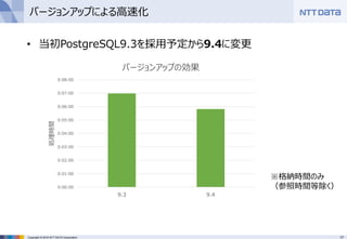 17Copyright © 2016 NTT DATA Corporation
バージョンアップによる高速化
• 当初PostgreSQL9.3を採用予定から9.4に変更
0:00:00
0:01:00
0:02:00
0:03:00
0:04:00
0:05:00
0:06:00
0:07:00
0:08:00
9.3 9.4
処理時間
バージョンアップの効果
※格納時間のみ
（参照時間等除く）
 