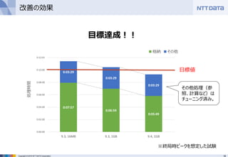 18Copyright © 2016 NTT DATA Corporation
0:07:57
0:06:59
0:05:49
0:03:29
0:03:29
0:03:29
0:00:00
0:02:00
0:04:00
0:06:00
0:08:00
0:10:00
0:12:01
9.3, 16MB 9.3, 1GB 9.4, 1GB
処理時間
格納 その他
改善の効果
目標値
目標達成！！
その他処理（参
照、計算など）は
チューニング済み。
※終局時ピークを想定した試験
 