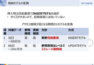 24Copyright © 2016 NTT DATA Corporation
格納モデルの変換
項
番
対象データ 参照
頻度
更新
頻度
方針 方式
1 当日
～65日分
高 高 更新性能重視 INSERTモデル
2 66日
～24ヶ月分
低 低 参照容易なレベルで
ストレージ量削減
UPDATEモデル
挿入時は性能重視でINSERTモデルを選択
• サイズが大きいので、長期保管には向いていない
アクセス頻度が低くなる期間からモデルを変換
 