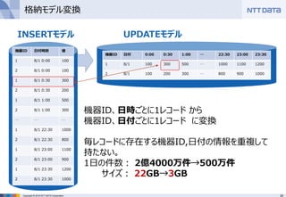 25Copyright © 2016 NTT DATA Corporation
格納モデル変換
機器ID 日付 0:00 0:30 1:00 … 22:30 23:00 23:30
1 8/1 100 300 500 … 1000 1100 1200
2 8/1 100 200 300 … 800 900 1000
機器ID 日付時刻 値
1 8/1 0:00 100
2 8/1 0:00 100
1 8/1 0:30 300
2 8/1 0:30 200
1 8/1 1:00 500
2 8/1 1:00 300
… … …
1 8/1 22:30 1000
2 8/1 22:30 800
1 8/1 23:00 1100
2 8/1 23:00 900
1 8/1 23:30 1200
2 8/1 23:30 1000
INSERTモデル UPDATEモデル
機器ID、日時ごとに1レコード から
機器ID、日付ごとに1レコード に変換
毎レコードに存在する機器ID,日付の情報を重複して
持たない。
1日の件数： 2億4000万件→500万件
サイズ： 22GB→3GB
 