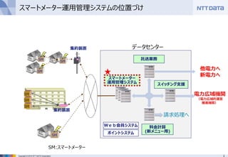 3Copyright © 2016 NTT DATA Corporation
スマートメーター運用管理システムの位置づけ
集約装置
SM
SM
SM
スマートメーター
運用管理システム
SM
データセンター
SM
SM
SM
集約装置
託送業務
料金計算
(新メニュー用)
他電力へ
新電力へ
請求処理へ
Ｗｅｂ会員システム
ポイントシステム
スイッチング支援
電力広域機関
（電力広域的運営
推進機関）
★
SM:スマートメーター
 