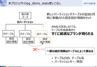31Copyright © 2016 NTT DATA Corporation
本プロジェクトのpg_dbms_stats使いこなし
指示数
データ
日テーブル
固定
統計情報
日テーブル
固定
統計情報
日テーブル
固定
統計情報
日パーティション
新しいパーティション子テーブルの追加と同
時に準備された固定統計情報をセット
コピー
一部の統計情報はテーブルによって異なる
ANALYZEをしなくても、
テーブル作成直後から
すぐに最適なプランが得られる
• テーブルOID、テーブル名
• パーティションキー、時刻
 