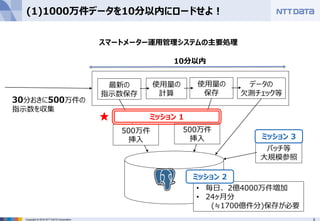 6Copyright © 2016 NTT DATA Corporation
(1)1000万件データを10分以内にロードせよ！
スマートメーター運用管理システムの主要処理
★
30分おきに500万件の
指示数を収集
データの
欠測チェック等
最新の
指示数保存
使用量の
保存
使用量の
計算
10分以内
• 毎日、 2億4000万件増加
• 24ヶ月分
(≒1700億件分)保存が必要
500万件
挿入
500万件
挿入
ミッション 2
バッチ等
大規模参照
ミッション 3
ミッション 1
 