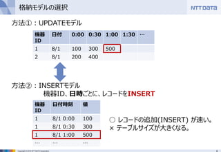 8Copyright © 2016 NTT DATA Corporation
格納モデルの選択
機器
ID
日付時刻 値
1 8/1 0:00 100
1 8/1 0:30 300
1 8/1 1:00 500
… … …
○ レコードの追加(INSERT) が速い。
× テーブルサイズが大きくなる。
方法②：INSERTモデル
機器ID、日時ごとに、レコードをINSERT
方法①：UPDATEモデル
機器
ID
日付 0:00 0:30 1:00 1:30 …
1 8/1 100 300 500
2 8/1 200 400
 