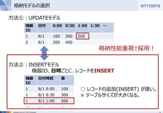9Copyright © 2016 NTT DATA Corporation
格納モデルの選択
機器
ID
日付時刻 値
1 8/1 0:00 100
1 8/1 0:30 300
1 8/1 1:00 500
… … …
○ レコードの追加(INSERT) が速い。
× テーブルサイズが大きくなる。
方法②：INSERTモデル
機器ID、日時ごとに、レコードをINSERT
方法①：UPDATEモデル
機器
ID
日付 0:00 0:30 1:00 1:30 …
1 8/1 100 300 500
2 8/1 200 400
格納性能重視で採用！
 