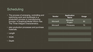 Scheduling
• The process of arranging, controlling and
optimizing work and workloads in a
production process or manufacturing
process. A Graphical Model Which Has
The Three Integral Characteristics.
• plan production processes and purchase
materials.
• Length
• Width
• Depth
Vendor
Application
Name
Usage
Microsoft
Microsoft
Project
80
Microsoft Primavera 70
 