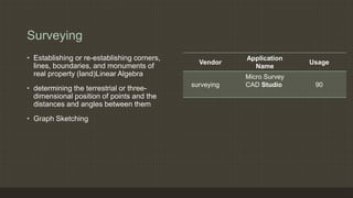 Surveying
• Establishing or re-establishing corners,
lines, boundaries, and monuments of
real property (land)Linear Algebra
• determining the terrestrial or three-
dimensional position of points and the
distances and angles between them
• Graph Sketching
Vendor
Application
Name
Usage
surveying
Micro Survey
CAD Studio 90
 