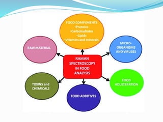 Application of raman spectroscopy in food analysis | PPTX