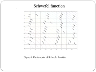 Schwefel function
-1.4888
-1.424-1.3593
-1.2946-1.2298
-1.2298
-1.1651
-1.1651
-1.1004
-1.1004
-1.0357
-1.0357
-1.0357
-0.97093
-0.97093
-0.97093
-0.9062
-0.9062
-0.9062
-0.84147
-0.84147
-0.84147
-0.84147
-0.77674
-0.77674
-0.77674
-0.77674
-0.71201
-0.71201
-0.71201
-0.71201
-0.64729
-0.64729
-0.64729
-0.58256
-0.58256
-0.58256
-0.51783
-0.51783
-0.51783
-0.4531
-0.4531
-0.4531
-0.38837
-0.38837
-0.32364
-0.32364
-0.25891
-0.25891
-0.19419
-0.12946
-0.064729
0 0.1 0.2 0.3 0.4 0.5 0.6 0.7 0.8 0.9 1
0
0.1
0.2
0.3
0.4
0.5
0.6
0.7
0.8
0.9
1
Figure 6: Contour plot of Schwefel function
 