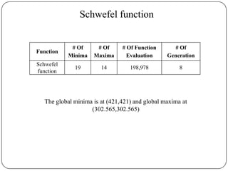Schwefel function
Function
# Of
Minima
# Of
Maxima
# Of Function
Evaluation
# Of
Generation
Schwefel
function
19 14 198,978 8
The global minima is at (421,421) and global maxima at
(302.565,302.565)
 