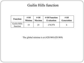 Guilin Hills function
Function
# Of
Minima
# Of
Maxima
# Of Function
Evaluation
# Of
Generation
Guilin Hills
function
15 25 278,978 6
The global minima is at (420.969,420.969)
 