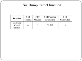 Six Hump Camel function
Function
# Of
Minima
# Of
Maxima
# Of Function
Evaluation
# Of
Generation
Six Hump
Camel
function
6 12 72,563 5
 
