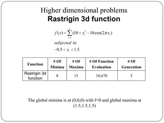 Higher dimensional problems
Rastrigin 3d function
2
1
( ) (10 10cos(2 )
to
0.5 1.5
n
i i
i
i
f x x x
subjected
x
Function
# Of
Minima
# Of
Maxima
# Of Function
Evaluation
# Of
Generation
Rastrigin 3d
function
8 15 18,670 5
The global minima is at (0,0,0) with f=0 and global maxima at
(1.5,1.5,1.5)
 