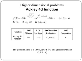 Higher dimensional problems
Ackley 4d function
Function
# Of
Minima
# Of
Maxima
# Of Function
Evaluation
# Of
Generation
Ackley 4d
function
333 378 12,624,183 9
The global minima is at (0,0,0,0) with f=0 and global maxima at
(2,1.6,1.6)
2
1 1
1 1
0.2 cos(2 )
( ) 20 20 (i=1,2,....n)
X={x 2 2 (i=1,2,....n)}
n n
i i
i i
x x
n n
i
f X e e e
x
 