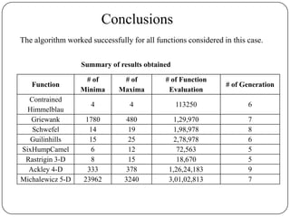 Function
# of
Minima
# of
Maxima
# of Function
Evaluation
# of Generation
Contrained
Himmelblau
4 4 113250 6
Griewank 1780 480 1,29,970 7
Schwefel 14 19 1,98,978 8
Guilinhills 15 25 2,78,978 6
SixHumpCamel 6 12 72,563 5
Rastrigin 3-D 8 15 18,670 5
Ackley 4-D 333 378 1,26,24,183 9
Michalewicz 5-D 23962 3240 3,01,02,813 7
The algorithm worked successfully for all functions considered in this case.
Conclusions
Summary of results obtained
 