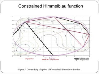 Constrained Himmelblau function
Figure 2: Connectivity of optima of Constrained Himmelblau finction
 