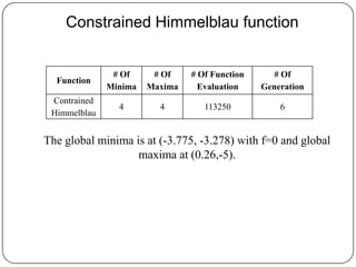 Constrained Himmelblau function
Function
# Of
Minima
# Of
Maxima
# Of Function
Evaluation
# Of
Generation
Contrained
Himmelblau
4 4 113250 6
The global minima is at (-3.775, -3.278) with f=0 and global
maxima at (0.26,-5).
 