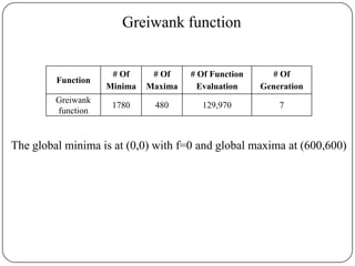 Greiwank function
Function
# Of
Minima
# Of
Maxima
# Of Function
Evaluation
# Of
Generation
Greiwank
function
1780 480 129,970 7
The global minima is at (0,0) with f=0 and global maxima at (600,600)
 