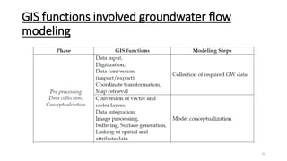 Application of remote sensing and gis for groundwater | PPTX