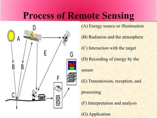 Process of Remote Sensing
(A) Energy source or illumination
(B) Radiation and the atmosphere
(C) Interaction with the targ...