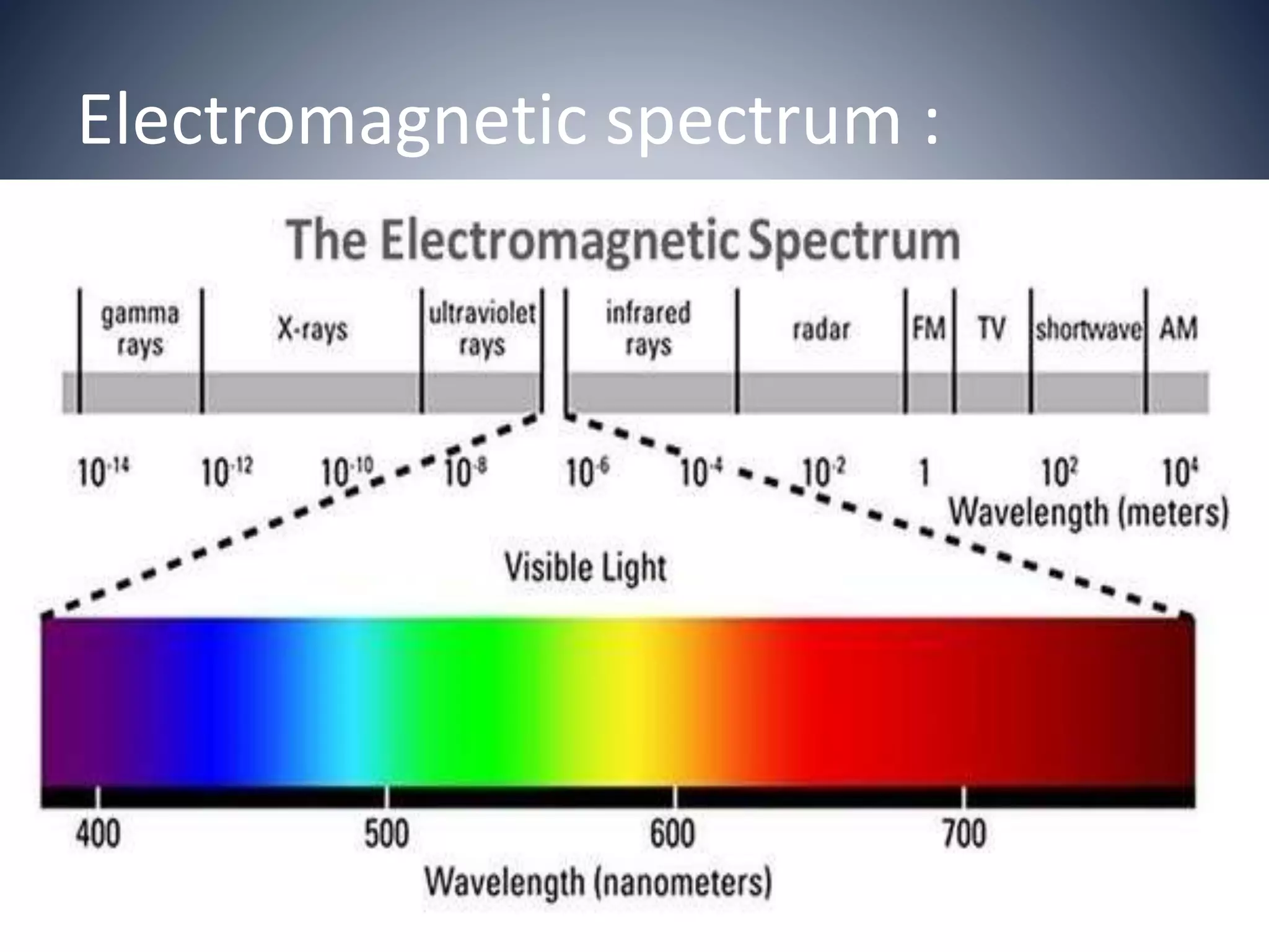 Electromagnetic spectrum :
 