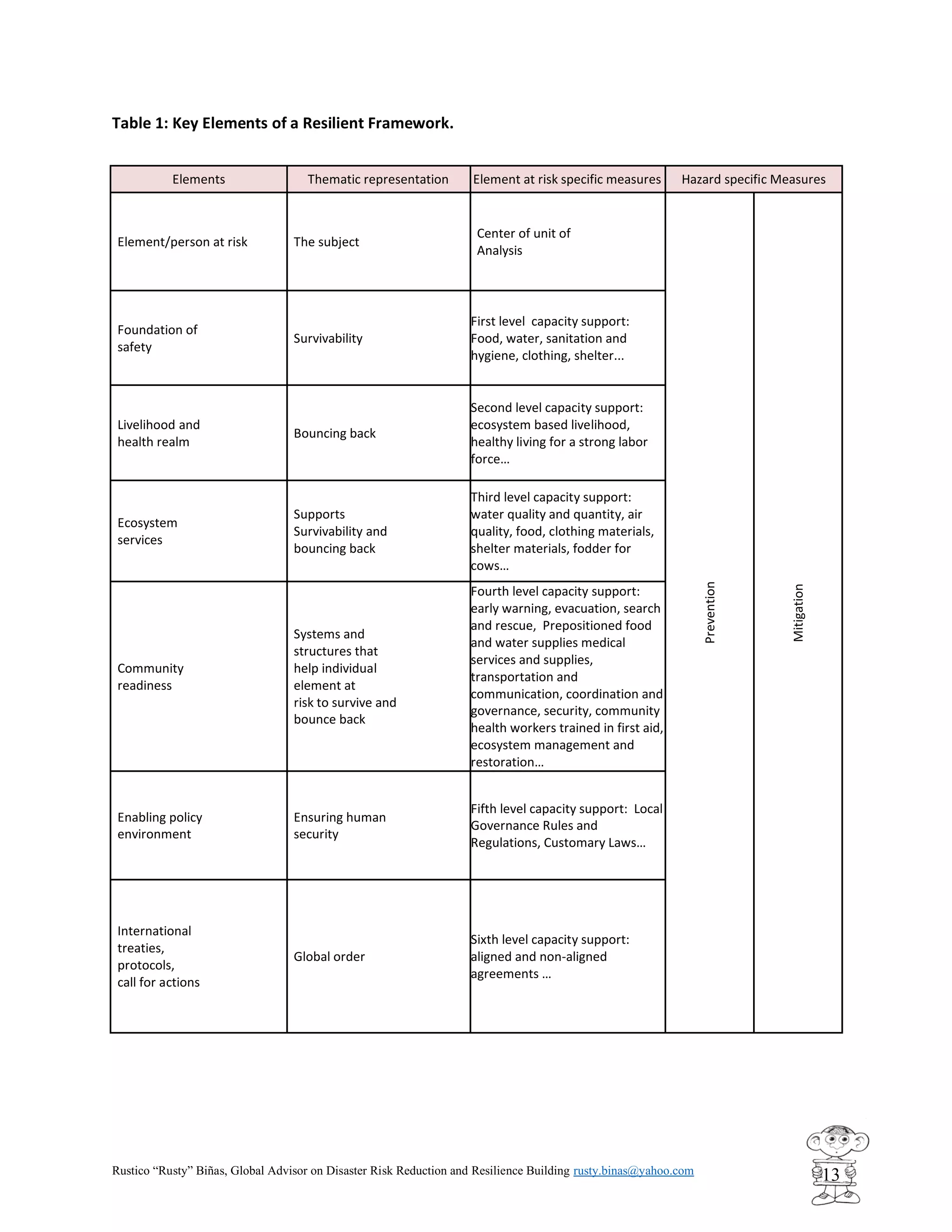 Rustico “Rusty” Biñas, Global Advisor on Disaster Risk Reduction and Resilience Building rusty.binas@yahoo.com
13
Table 1: Key Elements of a Resilient Framework.
Elements Thematic representation Element at risk specific measures Hazard specific Measures
Element/person at risk The subject
Center of unit of
Analysis
Prevention
Mitigation
Foundation of
safety
Survivability
First level capacity support:
Food, water, sanitation and
hygiene, clothing, shelter...
Livelihood and
health realm
Bouncing back
Second level capacity support:
ecosystem based livelihood,
healthy living for a strong labor
force…
Ecosystem
services
Supports
Survivability and
bouncing back
Third level capacity support:
water quality and quantity, air
quality, food, clothing materials,
shelter materials, fodder for
cows…
Community
readiness
Systems and
structures that
help individual
element at
risk to survive and
bounce back
Fourth level capacity support:
early warning, evacuation, search
and rescue, Prepositioned food
and water supplies medical
services and supplies,
transportation and
communication, coordination and
governance, security, community
health workers trained in first aid,
ecosystem management and
restoration…
Enabling policy
environment
Ensuring human
security
Fifth level capacity support: Local
Governance Rules and
Regulations, Customary Laws…
International
treaties,
protocols,
call for actions
Global order
Sixth level capacity support:
aligned and non-aligned
agreements …
 