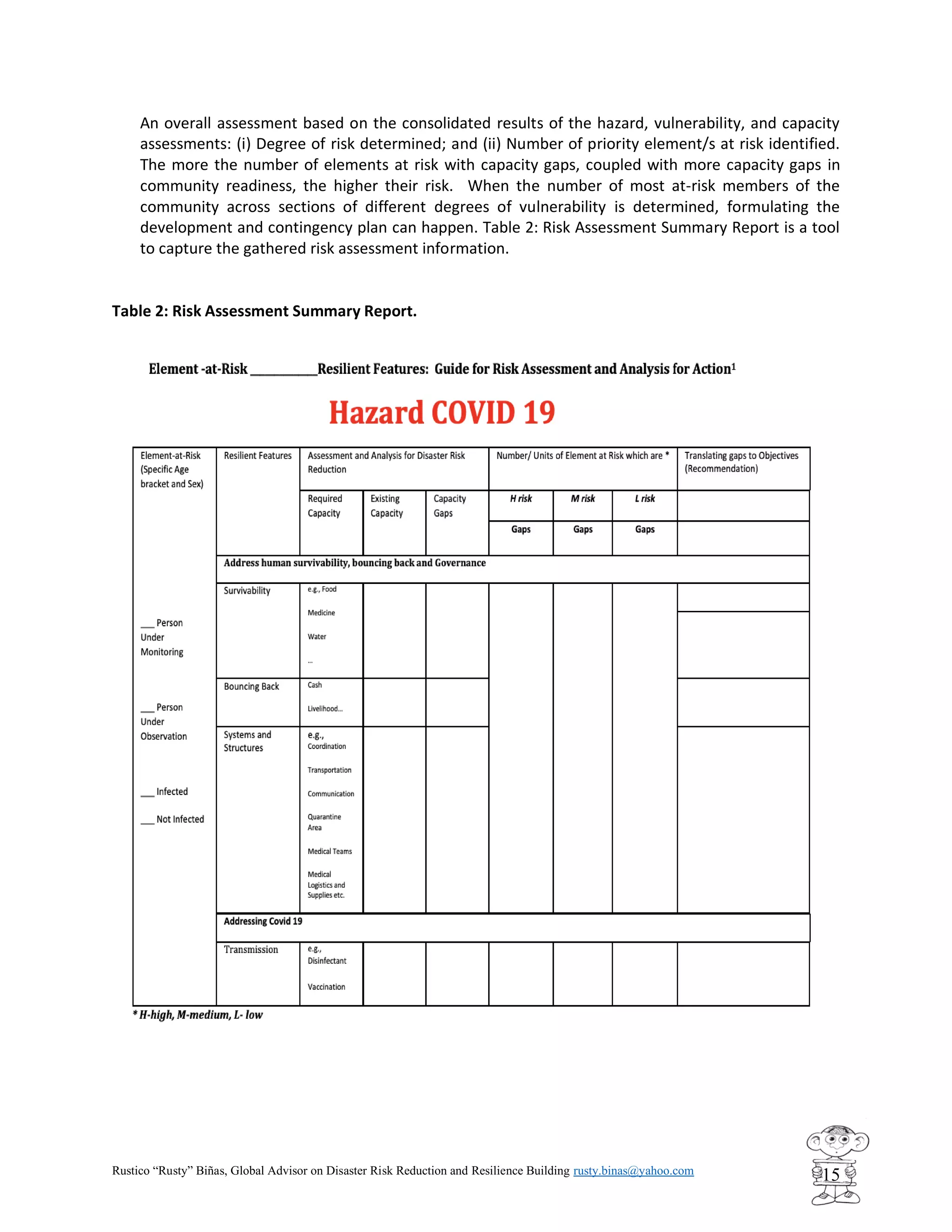 Rustico “Rusty” Biñas, Global Advisor on Disaster Risk Reduction and Resilience Building rusty.binas@yahoo.com
15
An overall assessment based on the consolidated results of the hazard, vulnerability, and capacity
assessments: (i) Degree of risk determined; and (ii) Number of priority element/s at risk identified.
The more the number of elements at risk with capacity gaps, coupled with more capacity gaps in
community readiness, the higher their risk. When the number of most at-risk members of the
community across sections of different degrees of vulnerability is determined, formulating the
development and contingency plan can happen. Table 2: Risk Assessment Summary Report is a tool
to capture the gathered risk assessment information.
Table 2: Risk Assessment Summary Report.
 