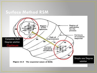 Application of Response Surface Method Using Design Expert.pptx