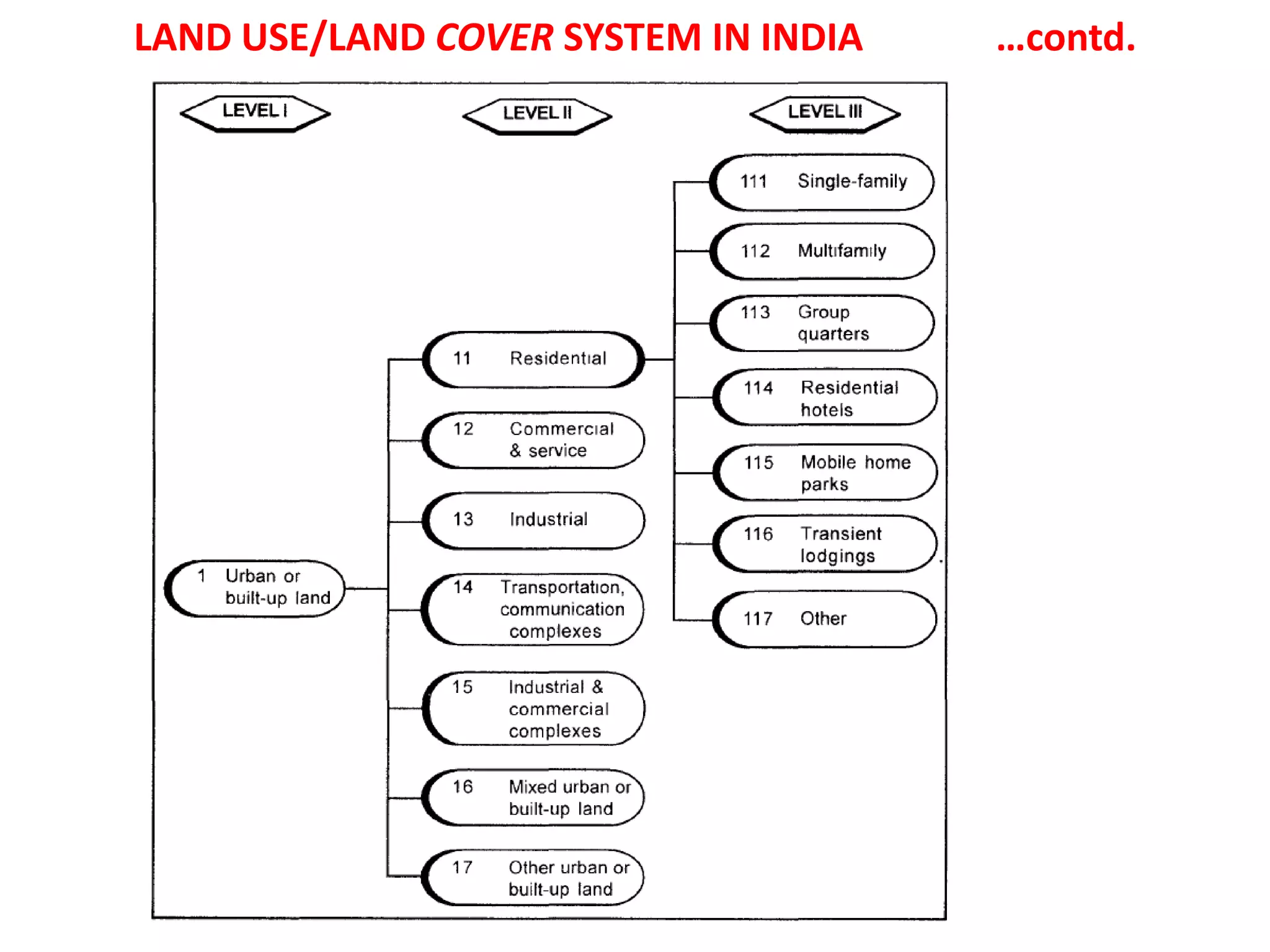 LAND USE/LAND COVER SYSTEM IN INDIA …contd.
 