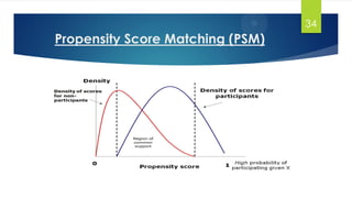 Propensity Score Matching (PSM)
34
 