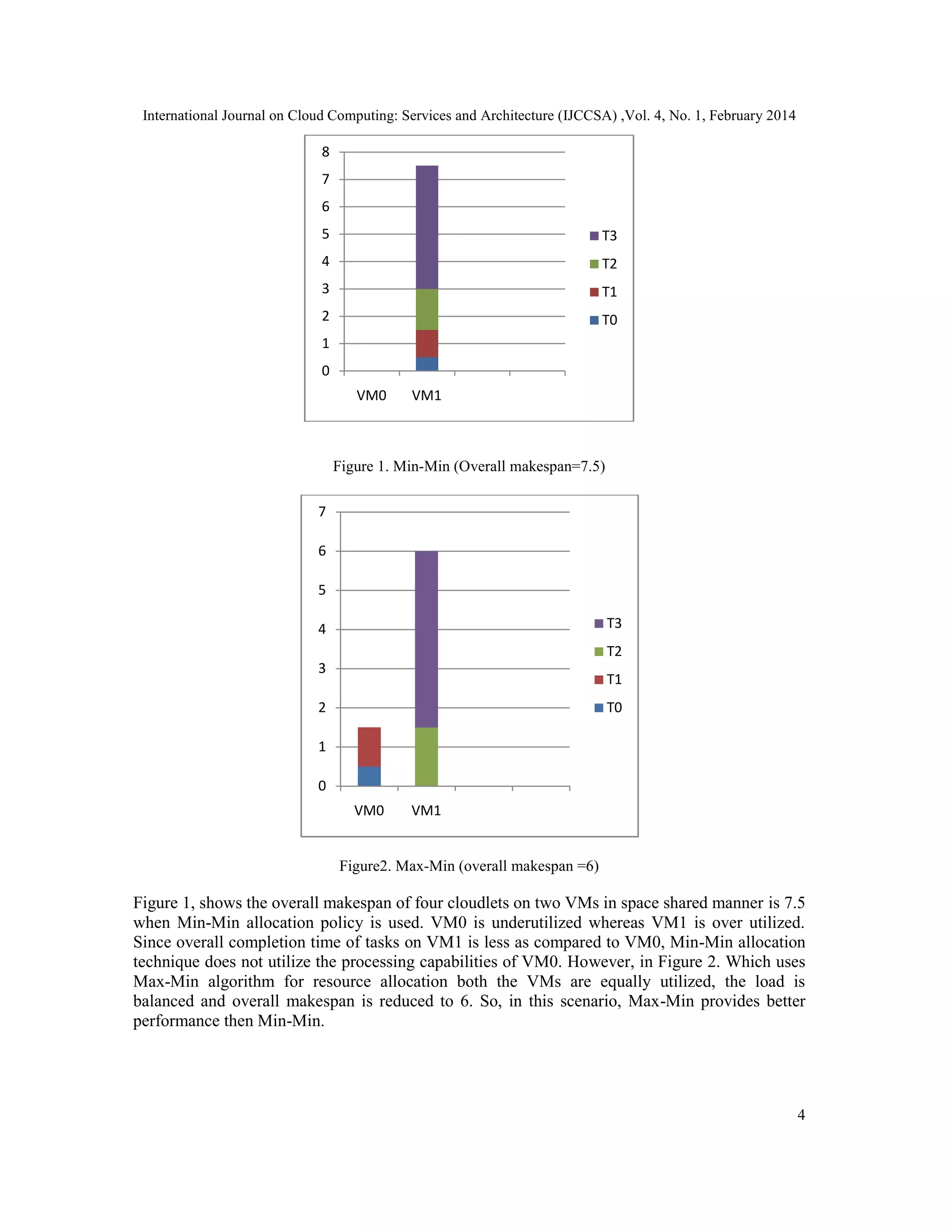 International Journal on Cloud Computing: Services and Architecture (IJCCSA) ,Vol. 4, No. 1, February 2014 4 Figure 1. Min-Min (Overall makespan=7.5) Figure2. Max-Min (overall makespan =6) Figure 1, shows the overall makespan of four cloudlets on two VMs in space shared manner is 7.5 when Min-Min allocation policy is used. VM0 is underutilized whereas VM1 is over utilized. Since overall completion time of tasks on VM1 is less as compared to VM0, Min-Min allocation technique does not utilize the processing capabilities of VM0. However, in Figure 2. Which uses Max-Min algorithm for resource allocation both the VMs are equally utilized, the load is balanced and overall makespan is reduced to 6. So, in this scenario, Max-Min provides better performance then Min-Min. 0 1 2 3 4 5 6 7 8 VM0 VM1 T3 T2 T1 T0 0 1 2 3 4 5 6 7 VM0 VM1 T3 T2 T1 T0 