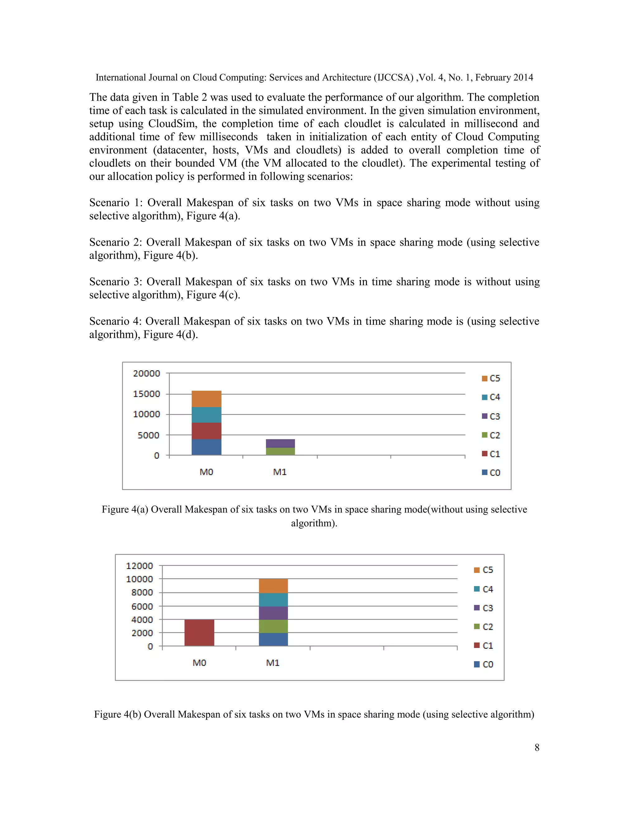 International Journal on Cloud Computing: Services and Architecture (IJCCSA) ,Vol. 4, No. 1, February 2014 8 The data given in Table 2 was used to evaluate the performance of our algorithm. The completion time of each task is calculated in the simulated environment. In the given simulation environment, setup using CloudSim, the completion time of each cloudlet is calculated in millisecond and additional time of few milliseconds taken in initialization of each entity of Cloud Computing environment (datacenter, hosts, VMs and cloudlets) is added to overall completion time of cloudlets on their bounded VM (the VM allocated to the cloudlet). The experimental testing of our allocation policy is performed in following scenarios: Scenario 1: Overall Makespan of six tasks on two VMs in space sharing mode without using selective algorithm), Figure 4(a). Scenario 2: Overall Makespan of six tasks on two VMs in space sharing mode (using selective algorithm), Figure 4(b). Scenario 3: Overall Makespan of six tasks on two VMs in time sharing mode is without using selective algorithm), Figure 4(c). Scenario 4: Overall Makespan of six tasks on two VMs in time sharing mode is (using selective algorithm), Figure 4(d). Figure 4(a) Overall Makespan of six tasks on two VMs in space sharing mode(without using selective algorithm). Figure 4(b) Overall Makespan of six tasks on two VMs in space sharing mode (using selective algorithm) 