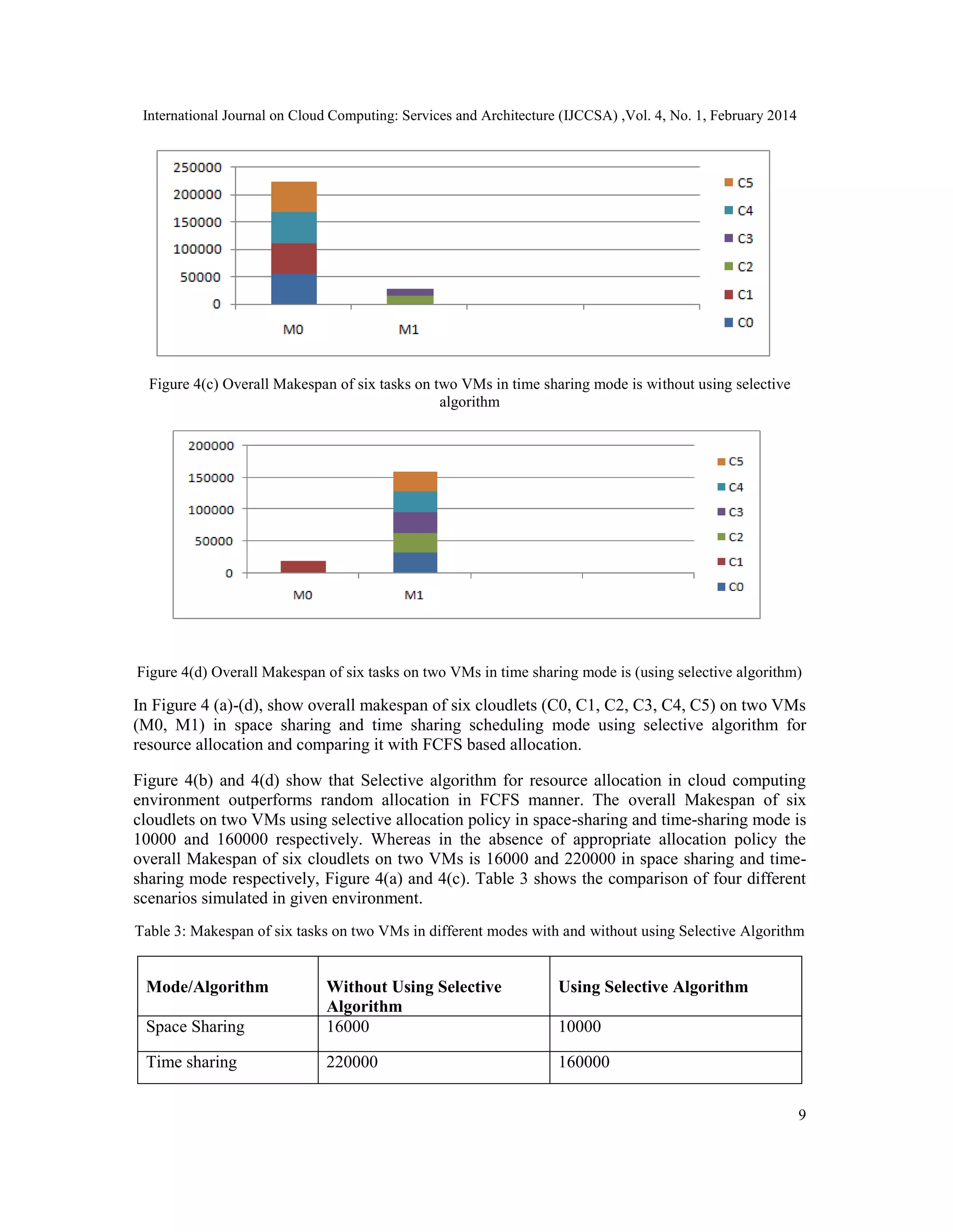 International Journal on Cloud Computing: Services and Architecture (IJCCSA) ,Vol. 4, No. 1, February 2014 9 Figure 4(c) Overall Makespan of six tasks on two VMs in time sharing mode is without using selective algorithm Figure 4(d) Overall Makespan of six tasks on two VMs in time sharing mode is (using selective algorithm) In Figure 4 (a)-(d), show overall makespan of six cloudlets (C0, C1, C2, C3, C4, C5) on two VMs (M0, M1) in space sharing and time sharing scheduling mode using selective algorithm for resource allocation and comparing it with FCFS based allocation. Figure 4(b) and 4(d) show that Selective algorithm for resource allocation in cloud computing environment outperforms random allocation in FCFS manner. The overall Makespan of six cloudlets on two VMs using selective allocation policy in space-sharing and time-sharing mode is 10000 and 160000 respectively. Whereas in the absence of appropriate allocation policy the overall Makespan of six cloudlets on two VMs is 16000 and 220000 in space sharing and time- sharing mode respectively, Figure 4(a) and 4(c). Table 3 shows the comparison of four different scenarios simulated in given environment. Table 3: Makespan of six tasks on two VMs in different modes with and without using Selective Algorithm Mode/Algorithm Without Using Selective Algorithm Using Selective Algorithm Space Sharing 16000 10000 Time sharing 220000 160000 