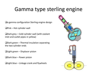 Gamma type sterling engine
a gamma configuration Sterling engine design
Pink – Hot cylinder wall
Dark grey – Cold cylinder wall (with coolant
inlet and outlet pipes in yellow)
Dark green – Thermal insulation separating
the two cylinder ends
Light green – Displacer piston

Dark blue – Power piston
Light blue – Linkage crank and flywheels

 